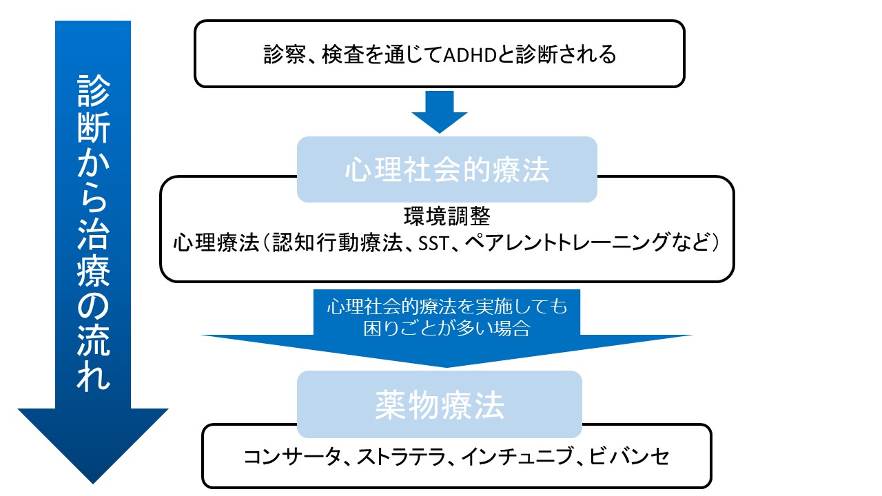 Adhd 診断 テスト